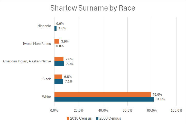 Sharlow Surname by Race